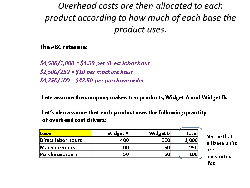 Overhead costs are then allocated to each product according to how much of each